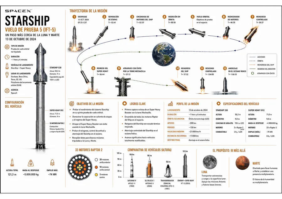 Infografía de la misión Starship IFT-5